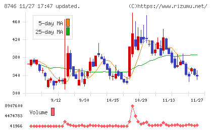 ＵＮＢＡＮＫＥＤチャート