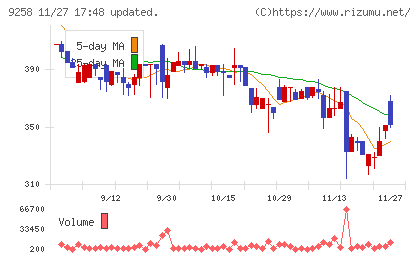 ＣＳ−Ｃチャート