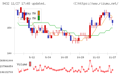 日本電信電話チャート