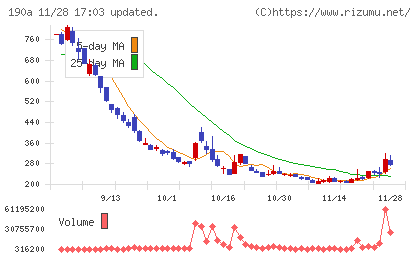 Ｃｈｏｒｄｉａ　Ｔｈｅｒａｐｅｕｔｉｃｓチャート