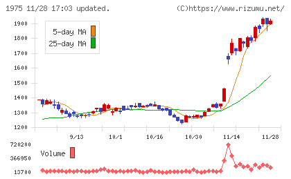 朝日工業社チャート