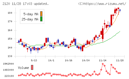 ＬＩＦＵＬＬチャート