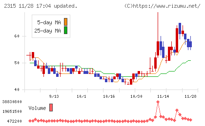 ＣＡＩＣＡ　ＤＩＧＩＴＡＬチャート