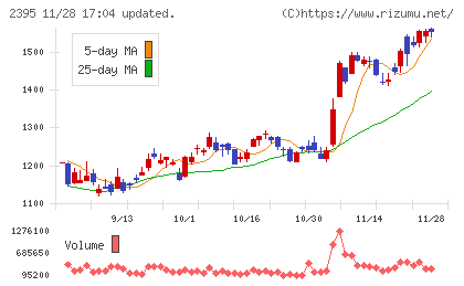 新日本科学チャート