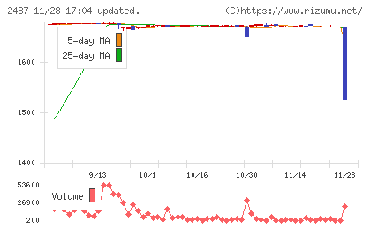 ＣＤＧチャート