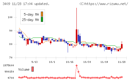 北日本紡績チャート