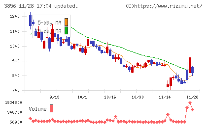 Ａｂａｌａｎｃｅチャート