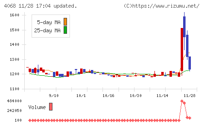 ベイシスチャート