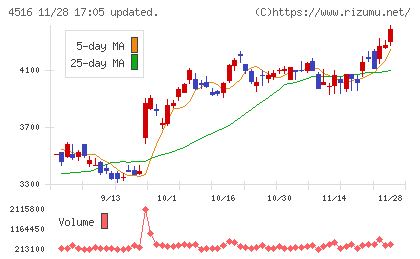 日本新薬チャート