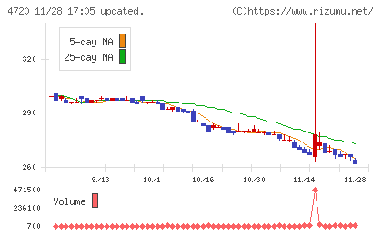 城南進学研究社チャート