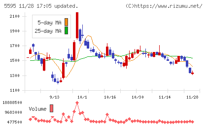 ＱＰＳ研究所チャート