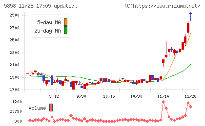 ＳＴＧチャート