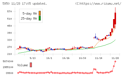 日本パワーファスニングチャート