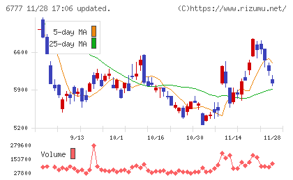 ｓａｎｔｅｃ　Ｈｏｌｄｉｎｇｓチャート