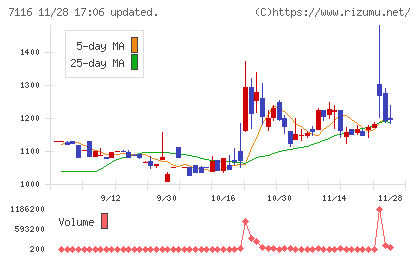 ダイワ通信チャート