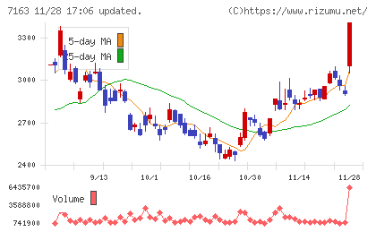 住信ＳＢＩネット銀行チャート