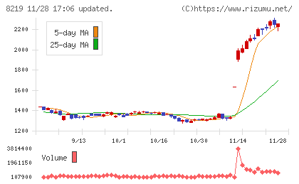 青山商事チャート