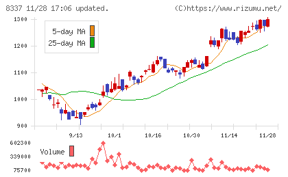 千葉興業銀行チャート