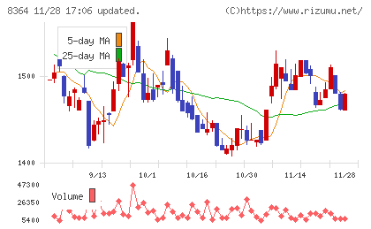 清水銀行チャート