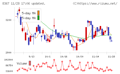 南都銀行チャート