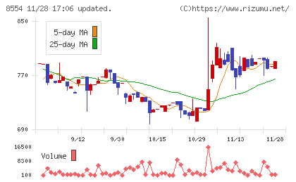 南日本銀行チャート