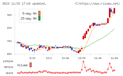 いちよし証券チャート