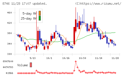 ＵＮＢＡＮＫＥＤチャート