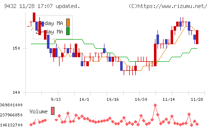 日本電信電話チャート