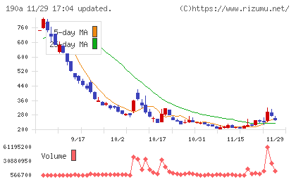 Ｃｈｏｒｄｉａ　Ｔｈｅｒａｐｅｕｔｉｃｓチャート