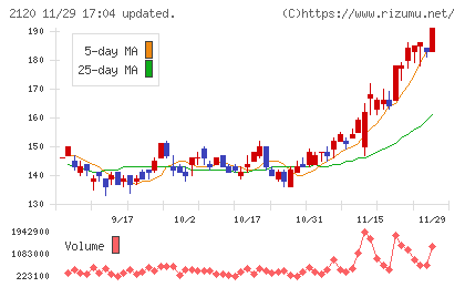 ＬＩＦＵＬＬチャート