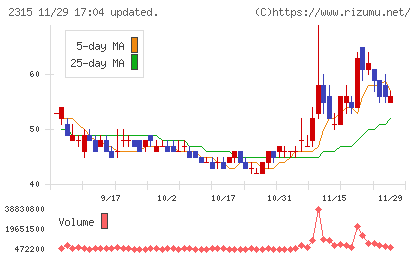 ＣＡＩＣＡ　ＤＩＧＩＴＡＬチャート