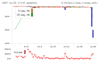 ＣＤＧチャート