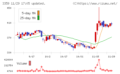 ｃｏｔｔａチャート