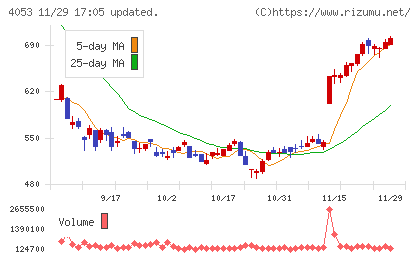 Ｓｕｎ　Ａｓｔｅｒｉｓｋチャート