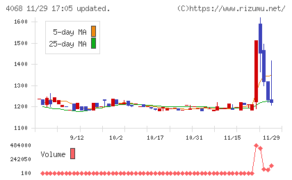 ベイシスチャート