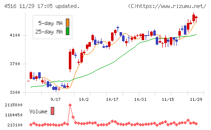 日本新薬チャート