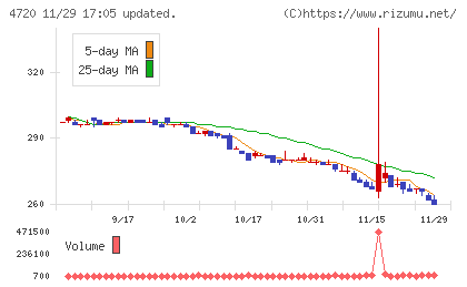 城南進学研究社チャート