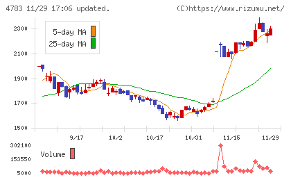 ＮＣＤチャート