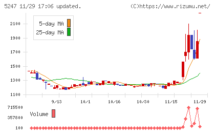 ＢＴＭチャート