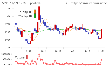 ＱＰＳ研究所チャート