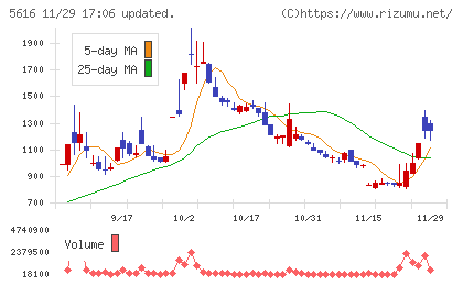 雨風太陽チャート