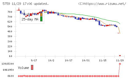 日本電解チャート