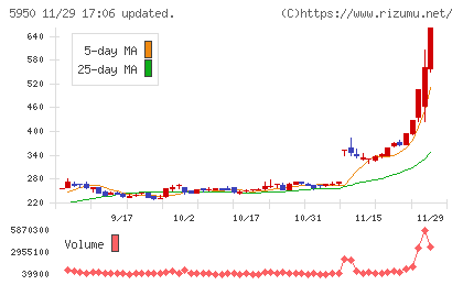 日本パワーファスニングチャート