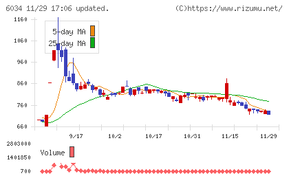 ＭＲＴチャート