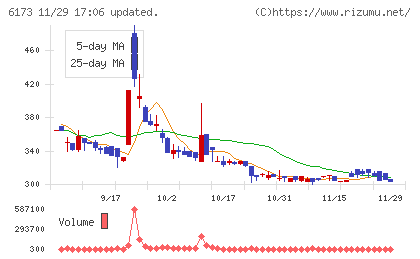 アクアラインチャート