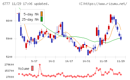 ｓａｎｔｅｃ　Ｈｏｌｄｉｎｇｓチャート