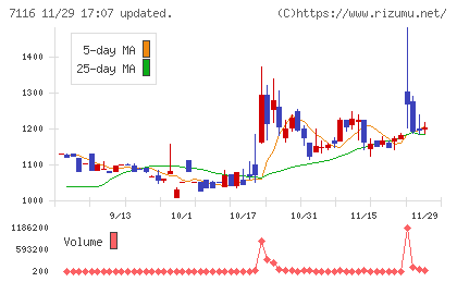 ダイワ通信チャート