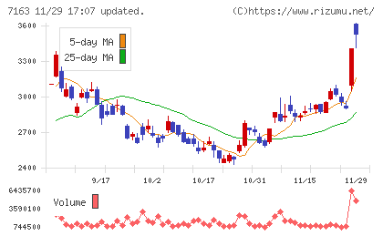 住信ＳＢＩネット銀行チャート