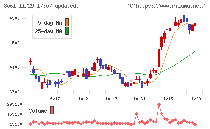 西華産業チャート