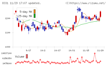 千葉銀行チャート